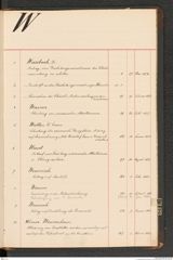 k.k. naturhistorisches Hofmuseum, Index Intendanzakten 1876-1884, Seite 105